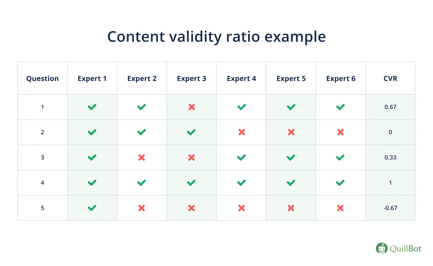 Content validity ratio example