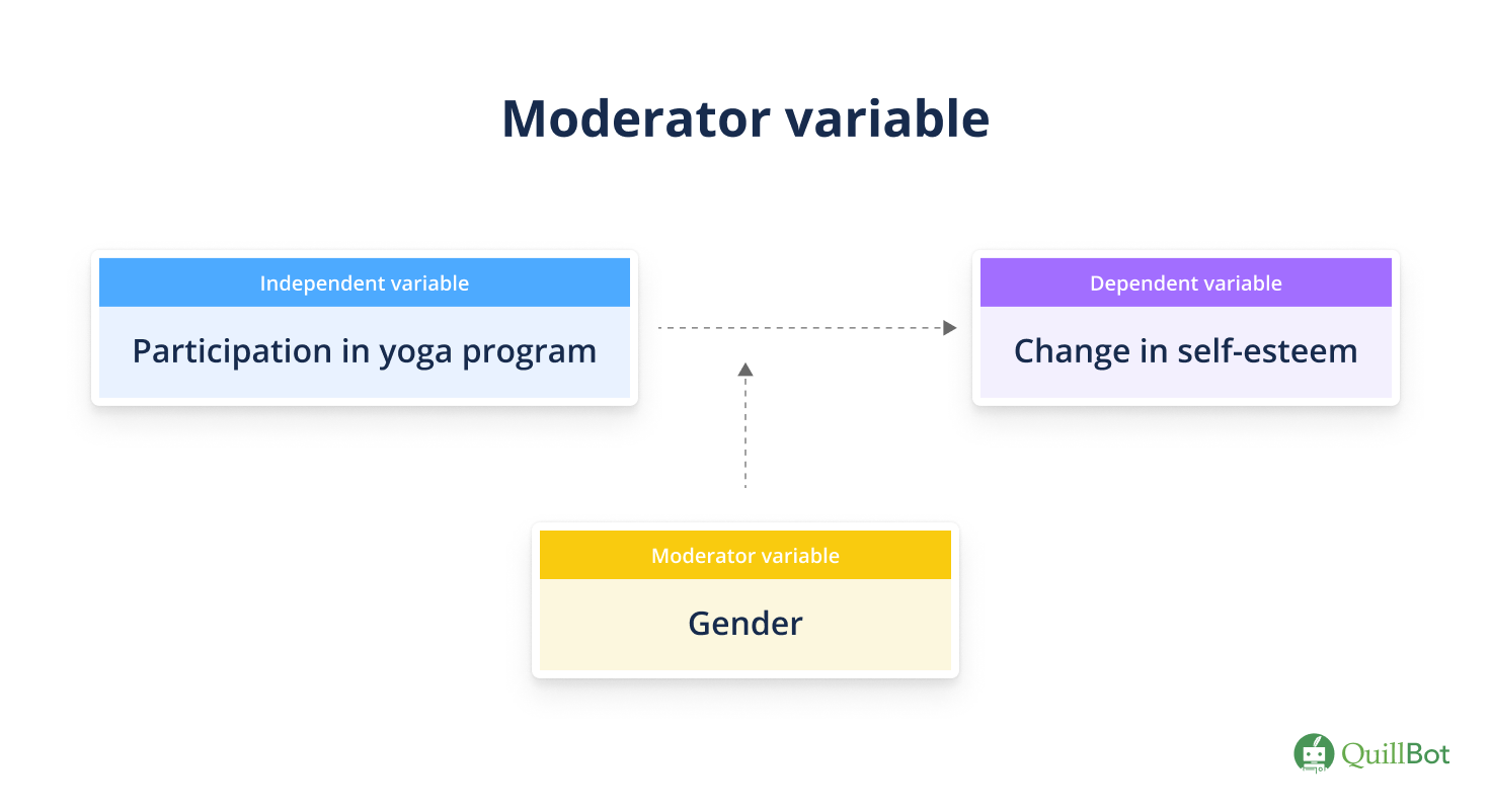 Moderator variable example