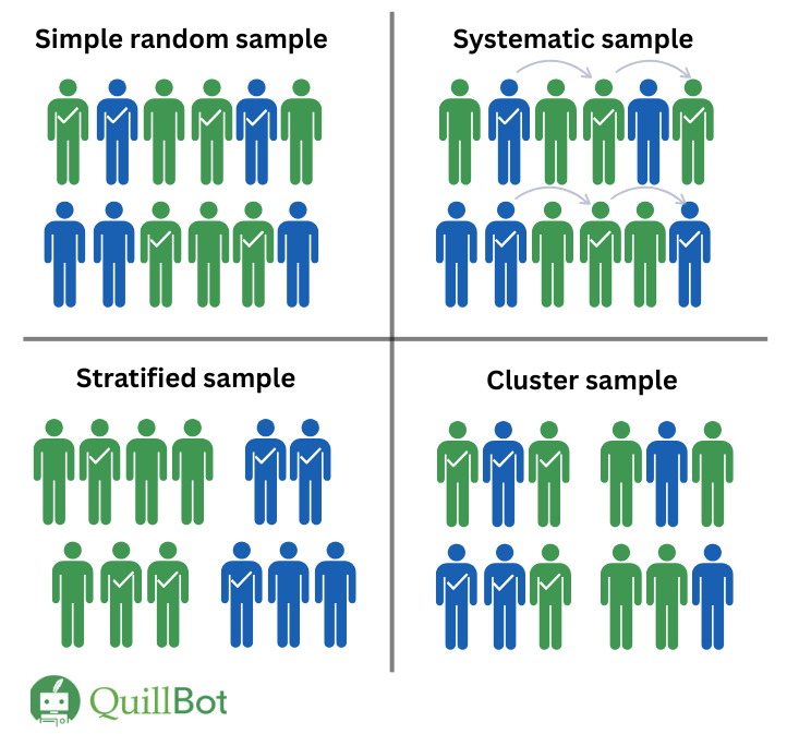 Probability sampling methods